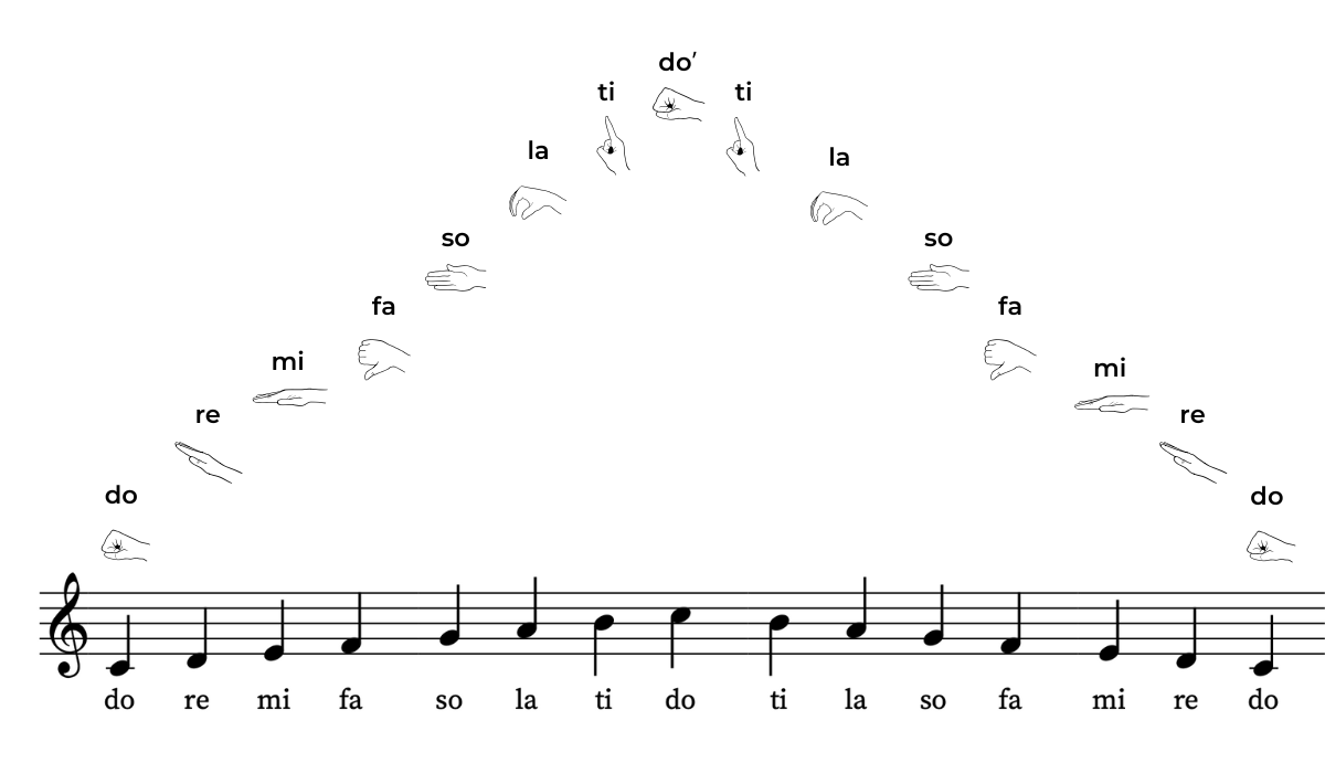 Major scale solfa singing with hand signs